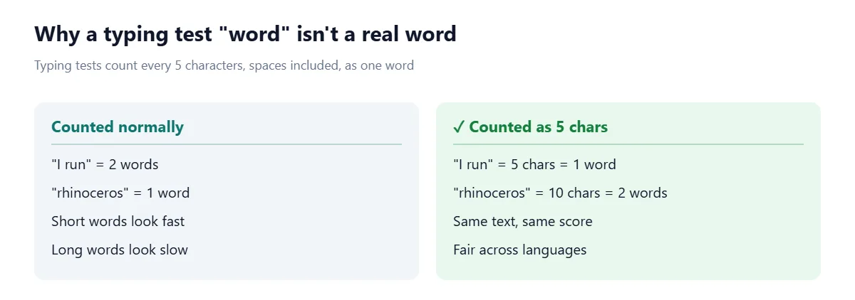 Two cards comparing word counts. Counted normally, I run is 2 words and rhinoceros is 1 word, so short words look fast and long words look slow. Counted as 5 characters per word, I run is 5 characters or 1 word and rhinoceros is 10 characters or 2 words, which makes scores comparable.