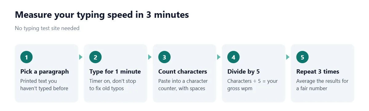 Five steps to measure typing speed: pick a printed paragraph you haven't typed, type it for one minute without going back, paste what you typed into a character counter and note characters with spaces, divide by five to get words per minute, then repeat three times and average.