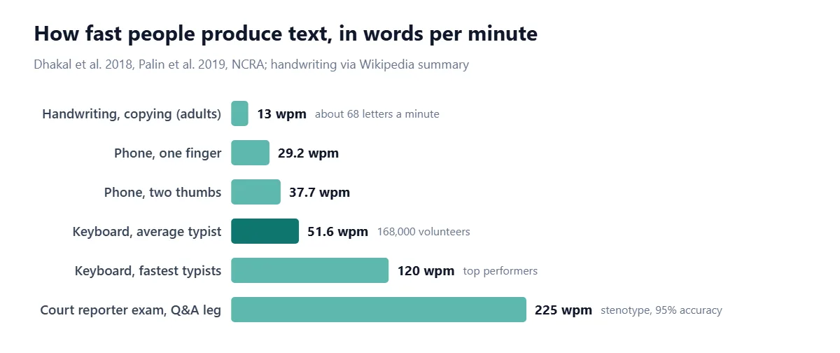 Bar chart of text entry speeds in words per minute. Adult handwriting when copying: about 13. Phone typing with one finger: 29.2. Phone typing with two thumbs: 37.7. Average keyboard typist: 51.6. Fastest keyboard typists: about 120. Court reporter certification, Q&A leg on a stenotype: 225.