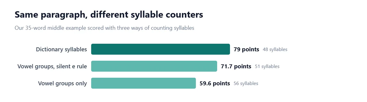 Horizontal bar chart: the same 35-word, 3-sentence paragraph scores 79.0 with dictionary syllable counts (48 syllables), 71.7 with a vowel-group counter that drops silent e (51), and 59.6 with vowel groups only (56).