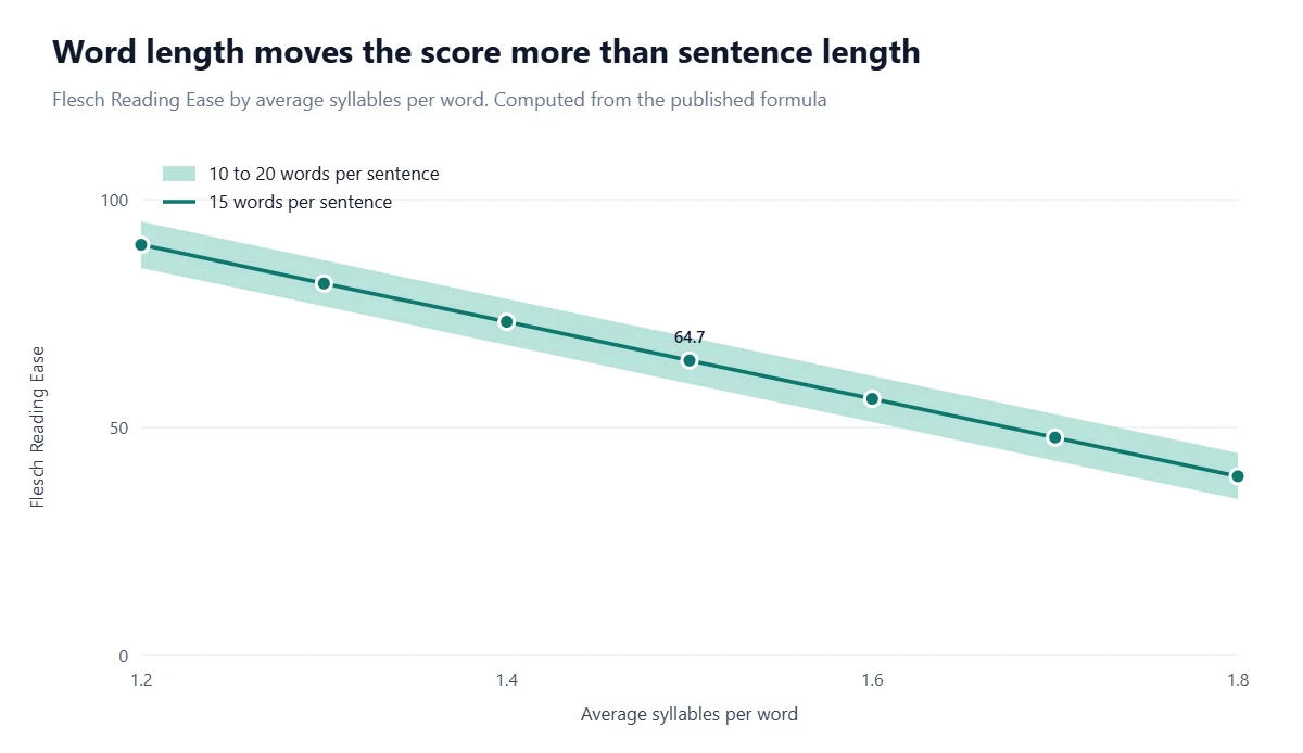 Line chart: at 15 words per sentence, Flesch Reading Ease falls from 90.1 at 1.2 syllables per word to 64.7 at 1.5 and 39.3 at 1.8. A band shows sentences of 10 to 20 words shift the score only about 5 points either way.