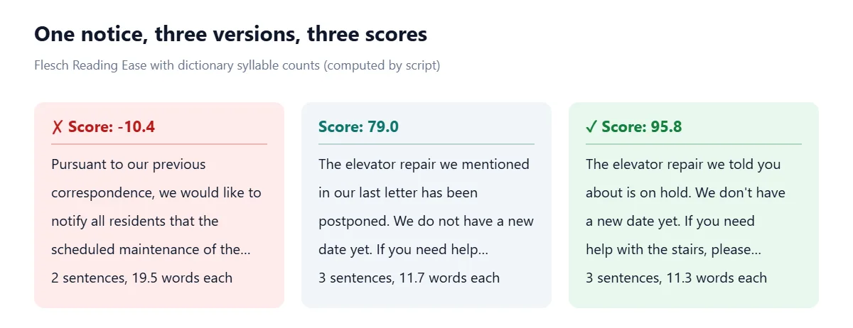 Three versions of the same building notice: a formal version scoring -10.4 (2 sentences of 19.5 words, 2.33 syllables per word), a neutral version scoring 79.0, and a plain version scoring 95.8 (1.18 syllables per word).