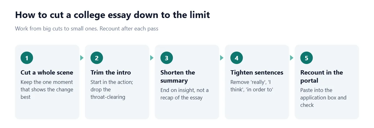 Five steps to cut a college essay down to the limit: cut a whole scene, trim the intro, shorten the summary at the end, tighten sentences by removing filler words, then recount in the application portal.