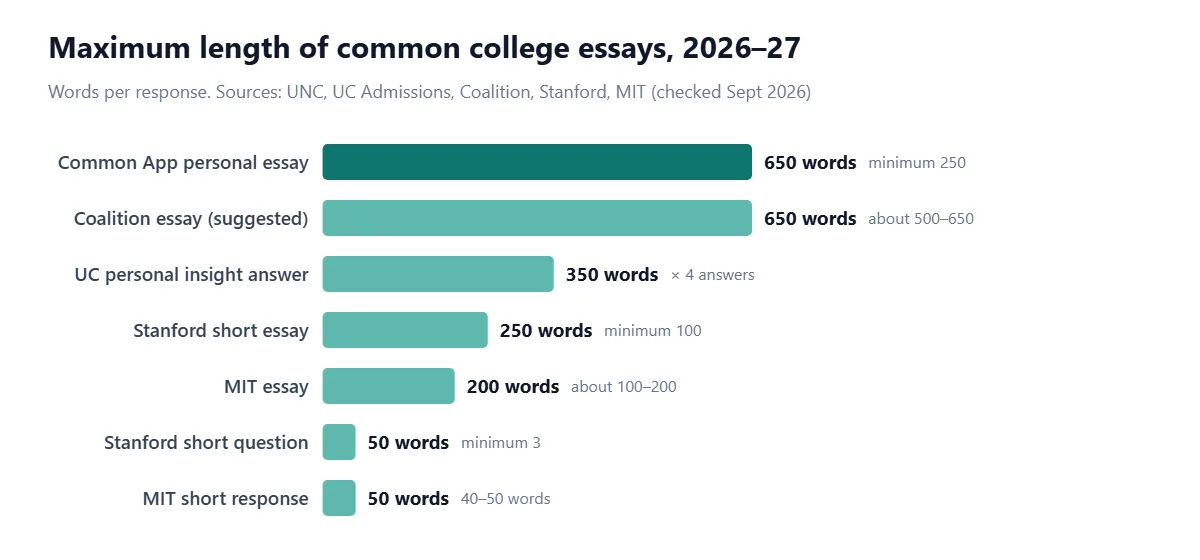 Horizontal bar chart of maximum words per response for 2026–27 college essays: Common App personal essay 650 (minimum 250); Coalition essay about 500 to 650 suggested; UC personal insight answer 350, four answers required; Stanford short essay 250 (minimum 100); MIT essay about 100 to 200.