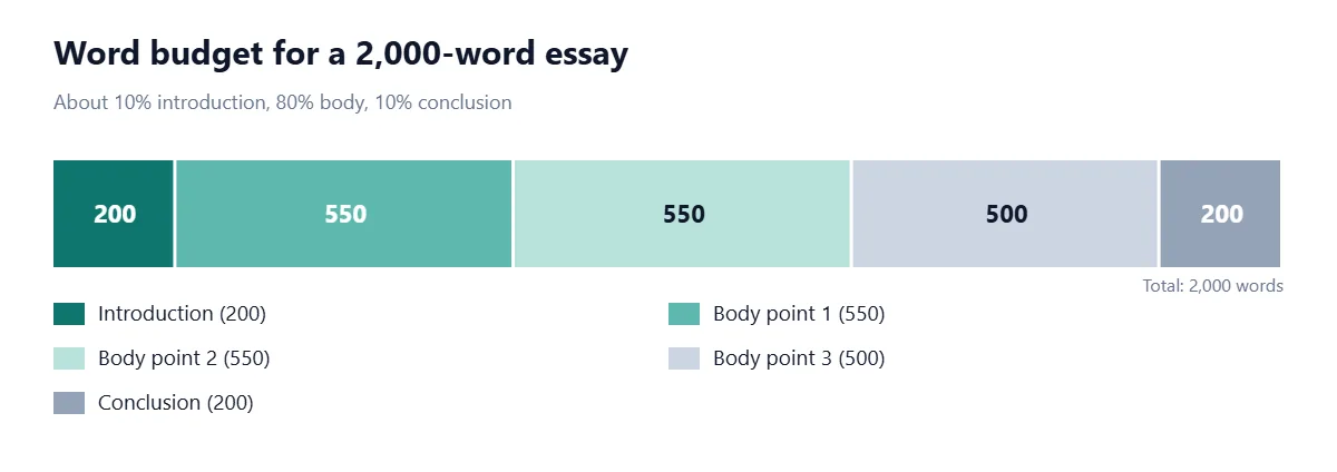 Stacked bar splitting a 2,000-word essay into an introduction of 200 words, three body sections of 550, 550 and 500 words, and a conclusion of 200 words, so the body takes about 80 percent of the total.