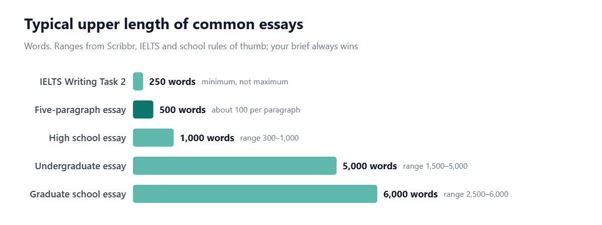 Horizontal bar chart of typical essay lengths in words: IELTS Writing Task 2 at least 250; five-paragraph essay about 500; high school essay up to 1,000 (range 300 to 1,000); undergraduate essay up to 5,000 (1,500 to 5,000); graduate essay up to 6,000 (2,500 to 6,000).