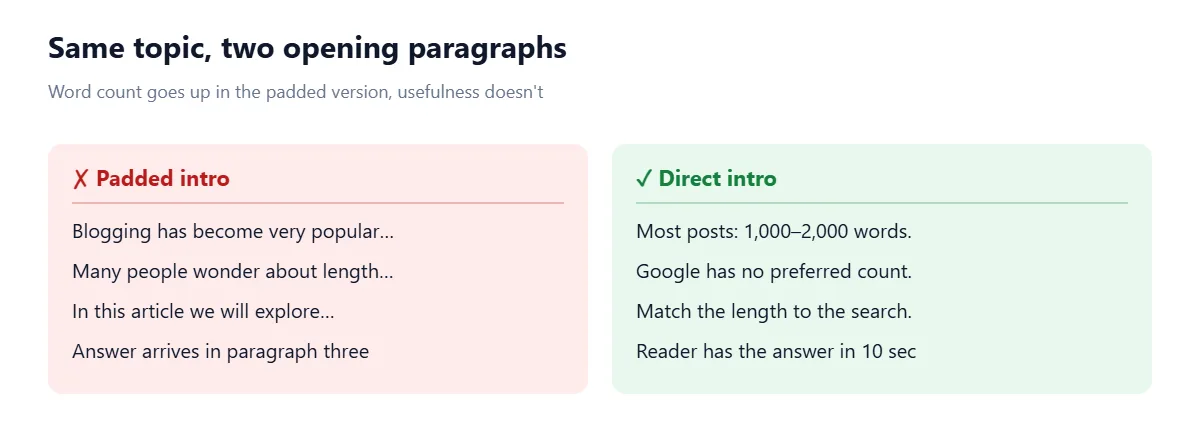Two example openings. The padded one opens with general remarks about blogging and says what the article will explore, so the answer only arrives in paragraph three. The direct one gives the 1,000 to 2,000 word range, notes Google has no preferred count, and says to match length to the search.