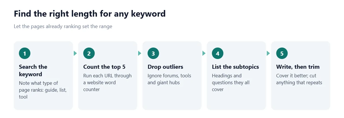 Five steps to size a blog post: search the keyword and note the type of page ranking, count the words on the top five results, drop outliers such as forums and tools, list the subtopics they share, then write to cover them better and trim repetition.