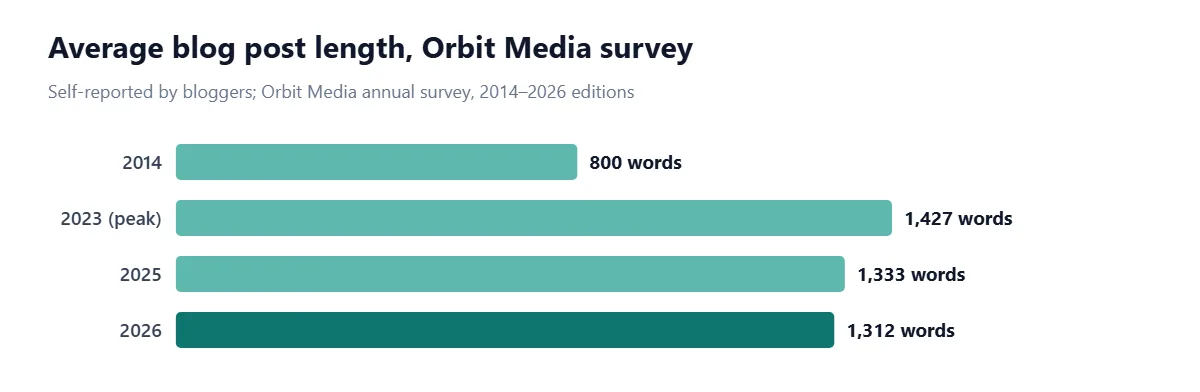 Bar chart of the average blog post length reported in Orbit Media's annual blogger survey: about 800 words in 2014, a peak of 1,427 words in 2023, 1,333 words in 2025 and 1,312 words in 2026.