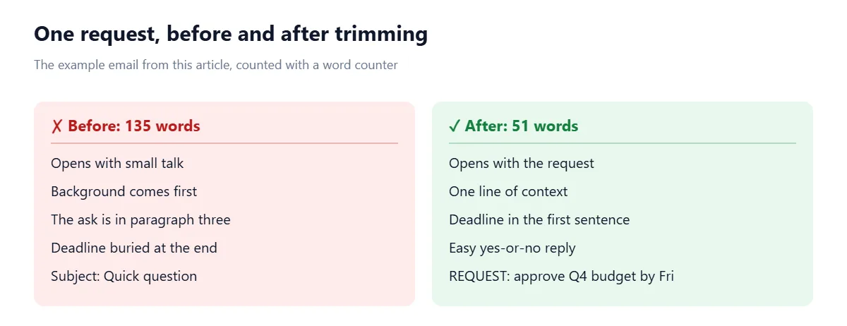 Two versions of one email. Before, 135 words: small talk first, background next, the request in paragraph three, the deadline at the end, subject Quick question. After, 51 words: request and deadline in the first sentence, one line of context, and a specific subject line.