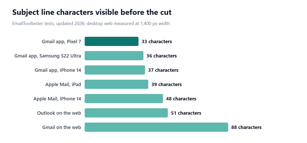 Bar chart of subject line characters shown before truncation: Gmail app on Pixel 7, 33; Gmail app on Samsung S22 Ultra, 36; Gmail app on iPhone 14, 37; Apple Mail on iPad, 39; Apple Mail on iPhone 14, 48; Outlook on the web, 51; Gmail on the web, 88.