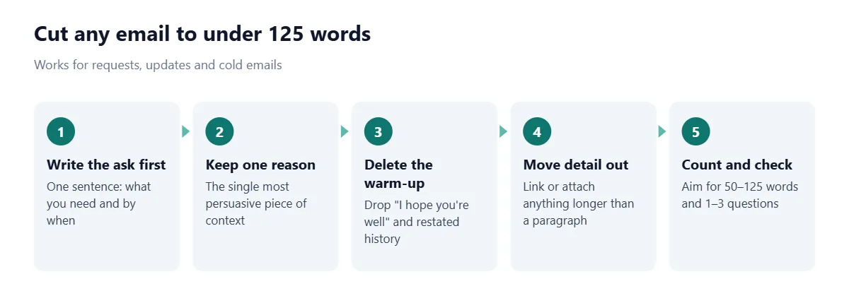 Five steps to shorten an email: write the request and deadline in the first sentence, keep one reason, delete warm-up lines and repeated history, move long detail into a link or attachment, then count the words and aim for 50 to 125 with one to three questions.