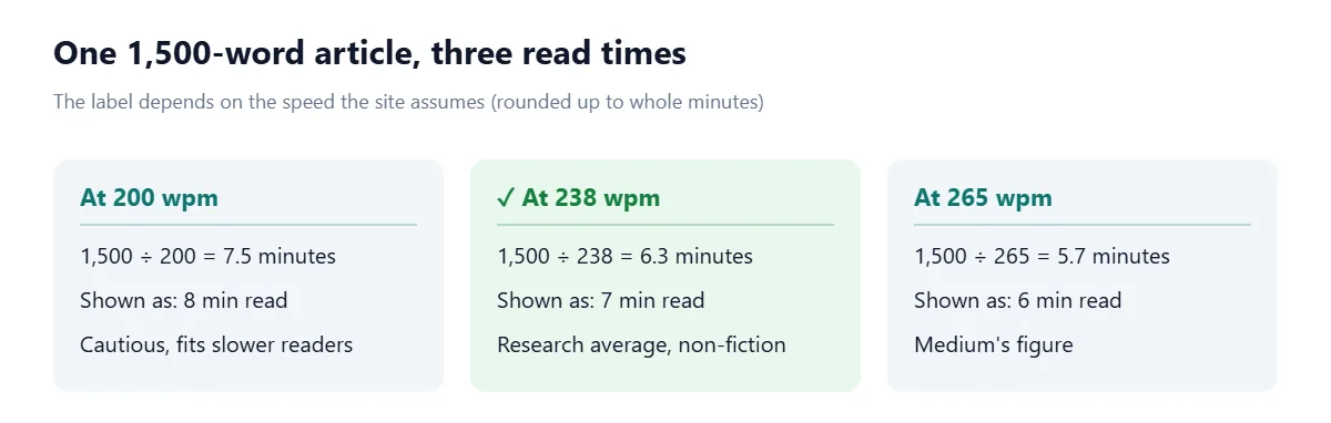 Three cards for the same 1,500-word article. At 200 words per minute it takes 7.5 minutes, shown as an 8 minute read. At 238 words per minute, the research average for non-fiction, 6.3 minutes, shown as a 7 minute read. At 265 words per minute, Medium's figure, 5.7 minutes, shown as a 6 minute read.