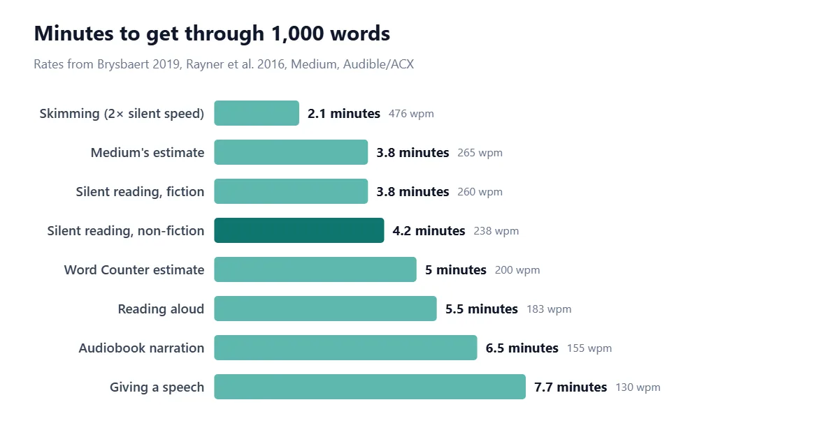 Horizontal bar chart of minutes needed for 1,000 words. Skimming at twice silent speed (476 wpm): 2.1. Medium's estimate (265 wpm): 3.8. Silent reading of fiction (260 wpm): 3.8. Silent reading of non-fiction (238 wpm): 4.2. Word Counter estimate (200 wpm): 5.0. Reading aloud (183 wpm): 5.5.