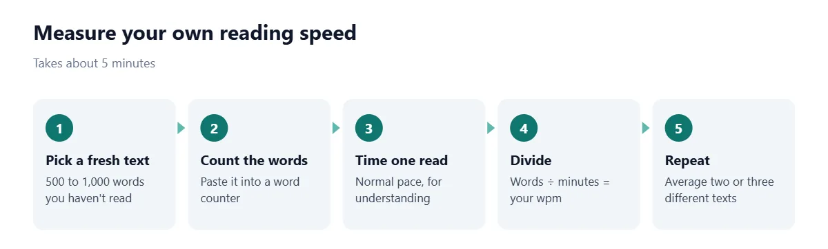 Five steps to measure reading speed: pick a 500 to 1,000 word text you haven't read, count its words, time yourself reading it normally, divide words by minutes, then repeat with two or three texts and average the results.
