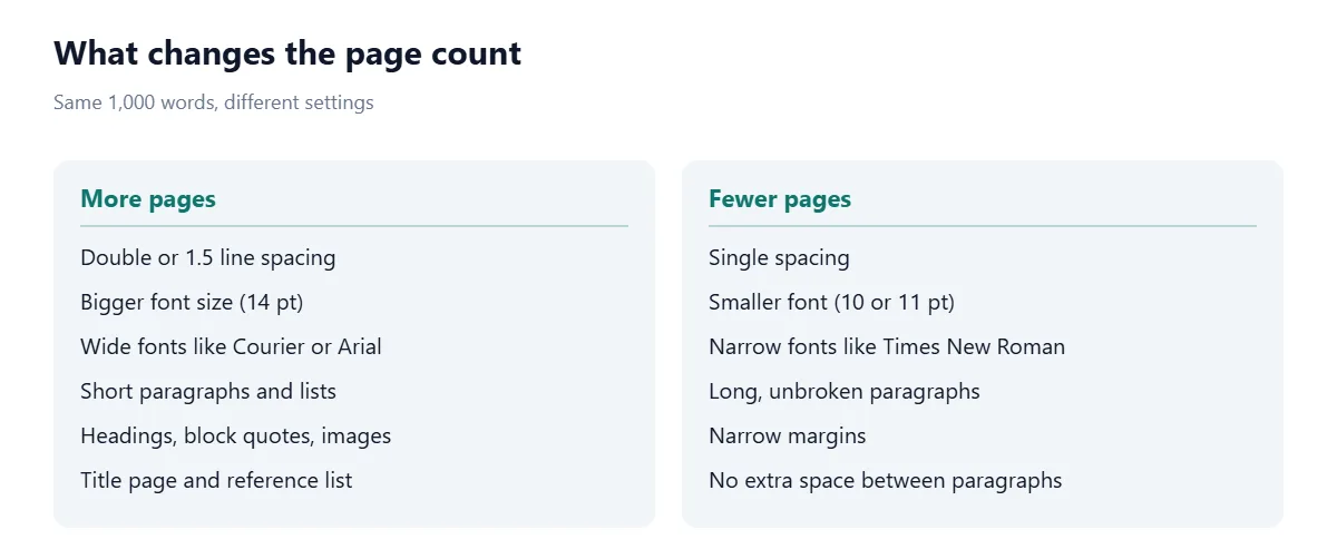 Two cards comparing settings. More pages: double or 1.5 line spacing, bigger font size, wide fonts like Courier or Arial, short paragraphs and lists, headings and images, title page and reference list.