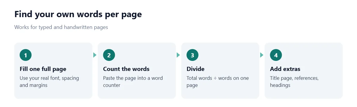 Four steps to find your own words per page: fill one full page in your real format, count the words on it, divide your total words by that number, then add pages for the title page, references and headings.