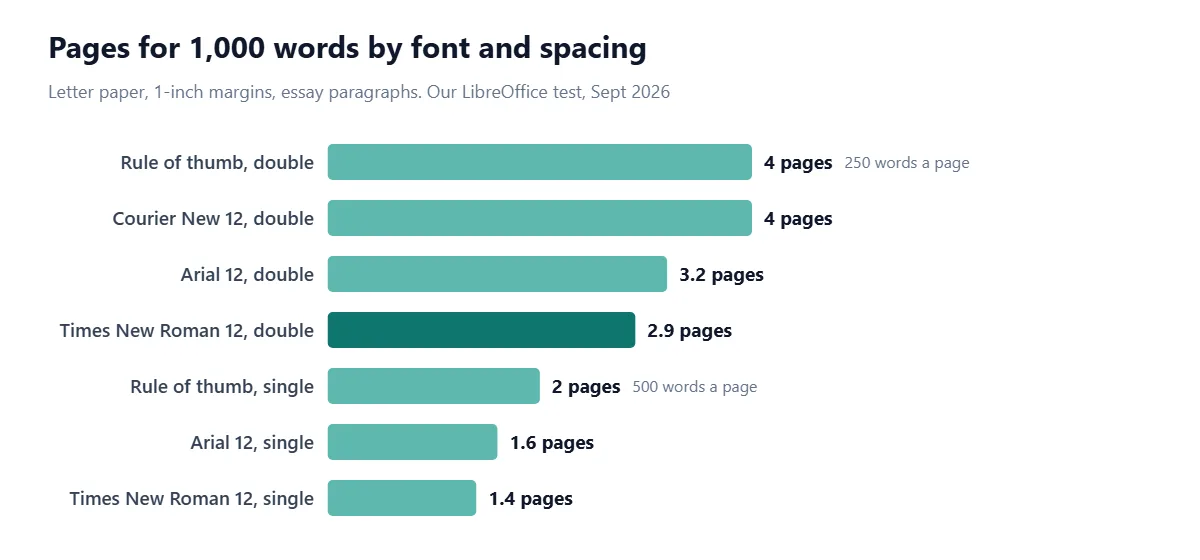 Horizontal bar chart of pages needed for 1,000 words. Rule of thumb double-spaced: 4 pages. Courier New 12 pt double-spaced: 4.0. Arial 12 pt double-spaced: 3.2. Times New Roman 12 pt double-spaced: 2.9. Rule of thumb single-spaced: 2 pages. Arial 12 pt single-spaced: 1.6.