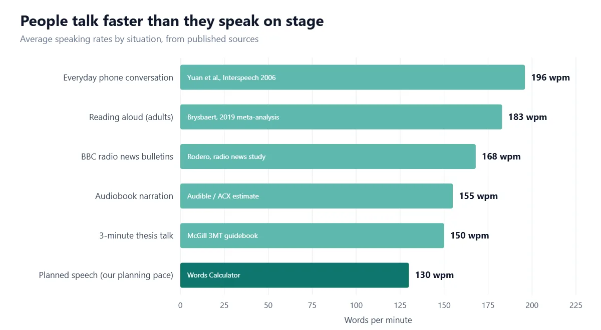 Bar chart of average speaking rates: everyday phone conversation 196 words per minute, reading aloud 183, BBC radio news 168, audiobook narration 155, three-minute thesis talks 150, and a planned speech at 130.