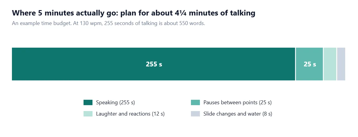 Stacked bar showing an example five-minute time budget: 255 seconds of speaking, 25 seconds of pauses, 12 seconds of laughter and reactions, and 8 seconds of slide changes and water.