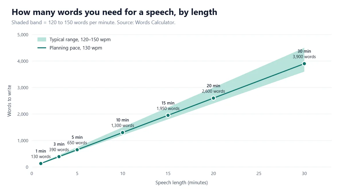 Line chart of words needed by speech length: 1 minute is 130 words, 5 minutes 650, 10 minutes 1,300, 20 minutes 2,600 and 30 minutes 3,900 at 130 words per minute, with a shaded band for 120 to 150 words per minute.
