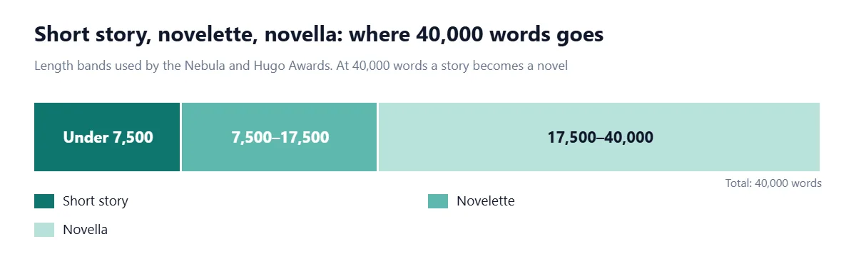 Single stacked bar showing the first 40,000 words split into award categories: short story under 7,500 words, novelette from 7,500 to 17,500 words, and novella from 17,500 to 40,000 words. At 40,000 words a story counts as a novel under Nebula and Hugo rules.