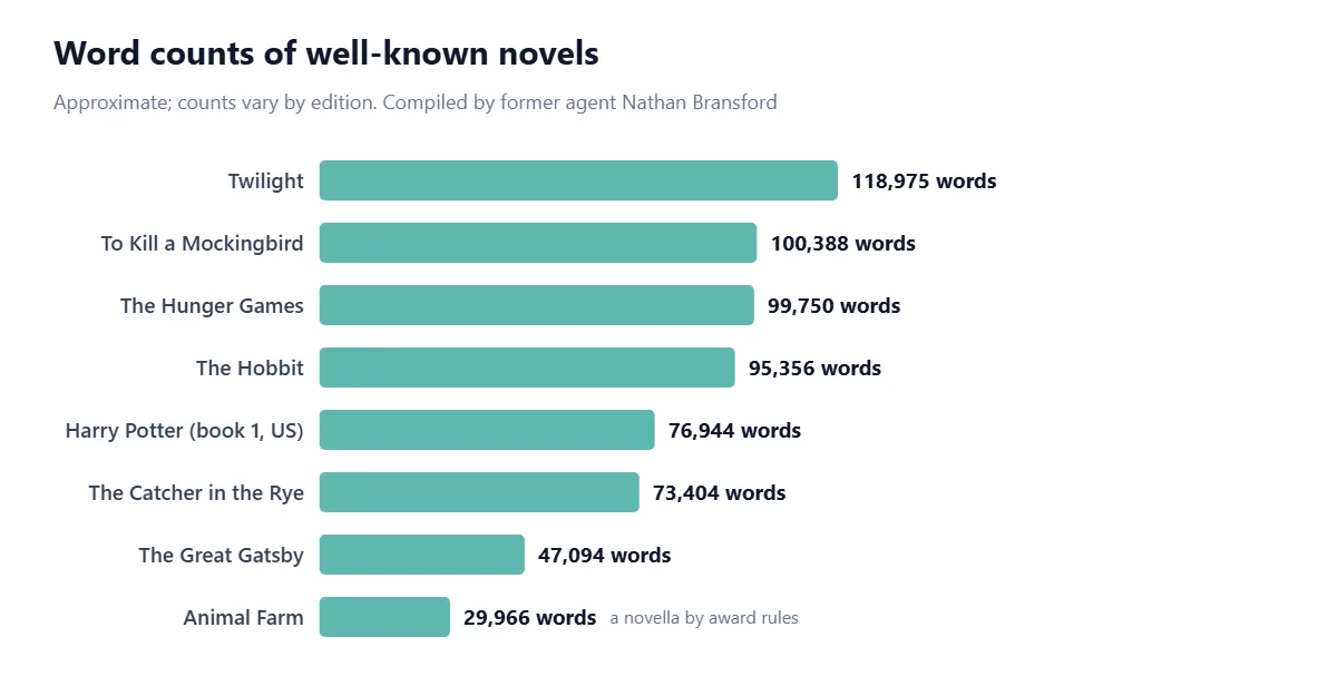 Horizontal bar chart of approximate word counts for well-known books: Twilight 118,975; To Kill a Mockingbird 100,388; The Hunger Games 99,750; The Hobbit 95,356; Harry Potter and the Sorcerer's Stone 76,944; The Catcher in the Rye 73,404; The Great Gatsby 47,094.