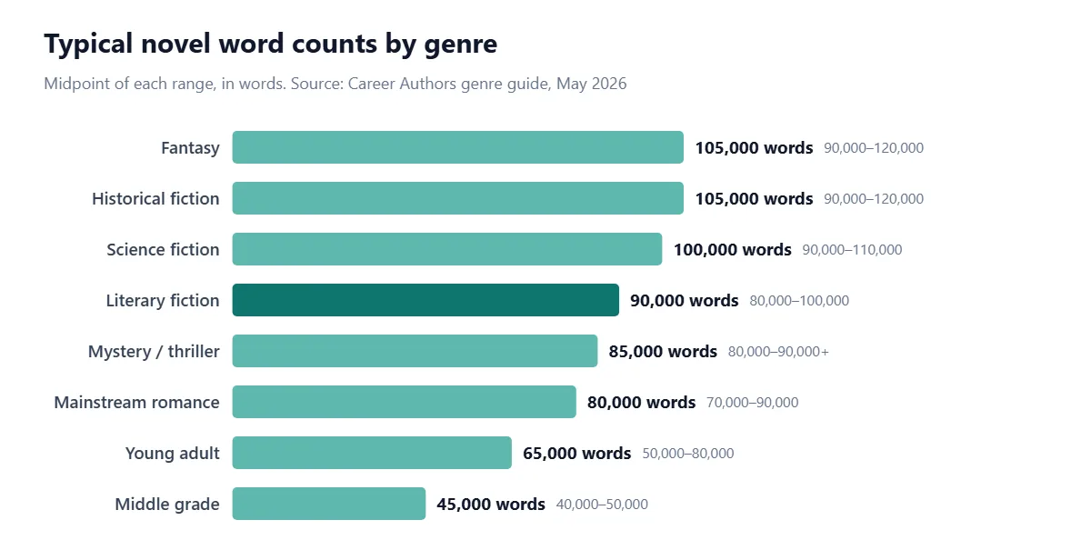 Typical novel word counts by genre, midpoints: fantasy and historical fiction 105,000; science fiction 100,000; literary fiction 90,000; mystery and thriller 85,000; romance 80,000; young adult 65,000; middle grade 45,000 words.