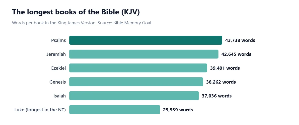 Bar chart of the longest books in the King James Version by word count: Psalms 43,738 words, Jeremiah 42,645, Ezekiel 39,401, Genesis 38,262, Isaiah 37,036, and Luke 25,939, the longest book in the New Testament.