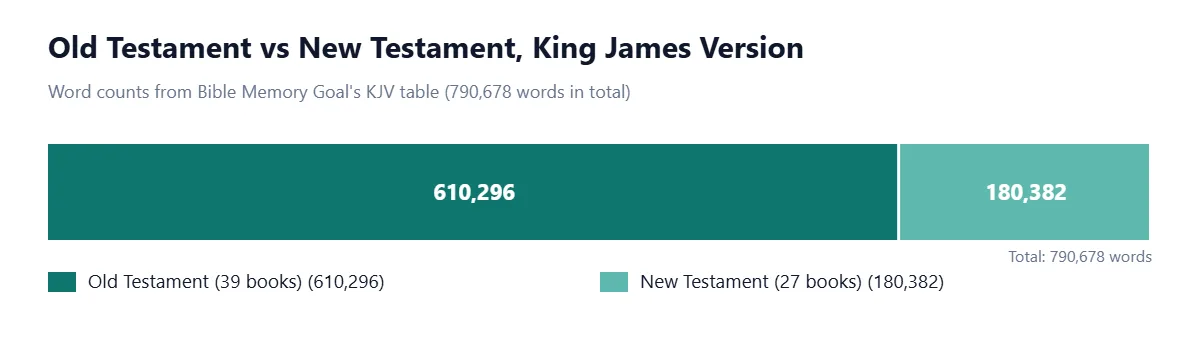 Stacked bar of the King James Version's 790,678 words: the Old Testament's 39 books have 610,296 words (about 77%) and the New Testament's 27 books have 180,382 words (about 23%).