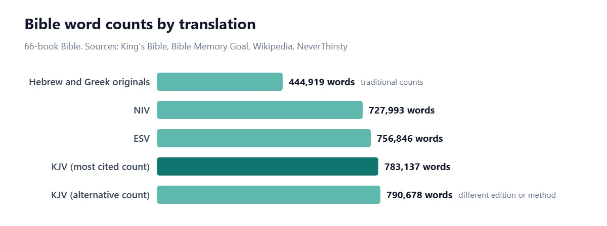 Bar chart of Bible word counts: Hebrew and Greek originals about 444,919 words (306,757 Hebrew plus 138,162 Greek), NIV 727,993, ESV 756,846, KJV 783,137 (the most cited count) and KJV 790,678 (an alternative count).