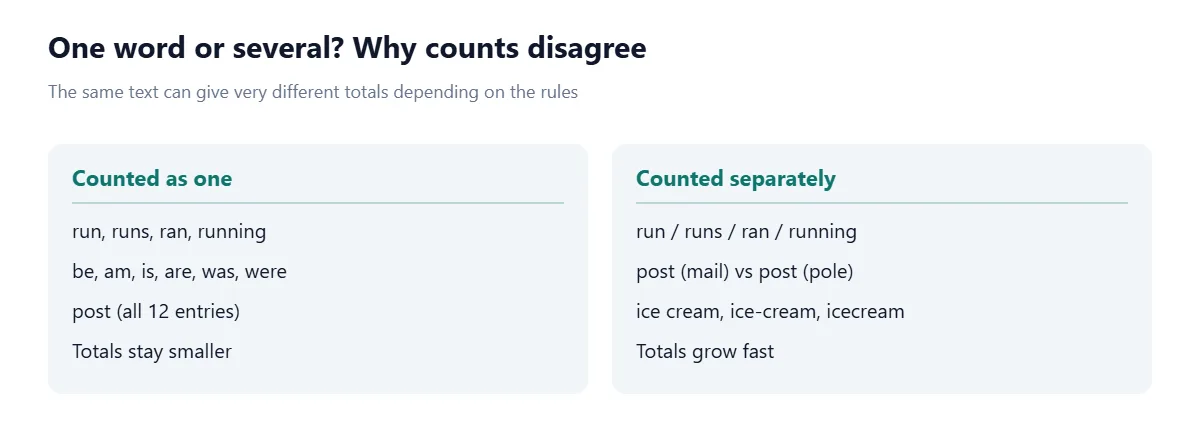 Two comparison cards. Counted as one: run, runs, ran and running; be, am, is, are, was and were; all twelve entries for post. Counted separately: each form of run, post meaning mail versus pole, and ice cream spelled three ways.