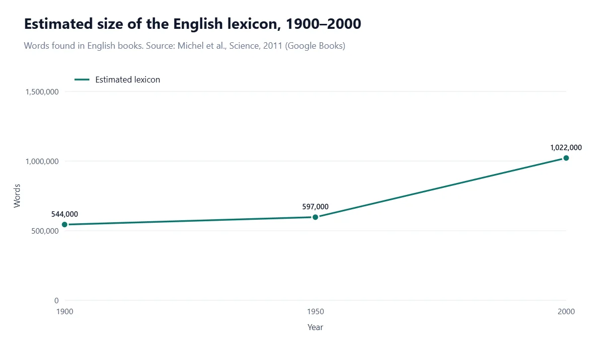 Line chart of the estimated number of English words found in books: 544,000 in 1900, 597,000 in 1950 and 1,022,000 in 2000, from the Google Books study by Michel and colleagues.