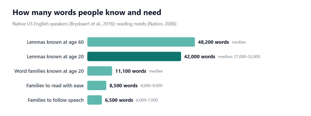Bar chart: a median 20-year-old native speaker knows 42,000 lemmas (11,100 word families) and a 60-year-old 48,200 lemmas. Reading unassisted needs about 8,000 to 9,000 word families; following speech needs 6,000 to 7,000.
