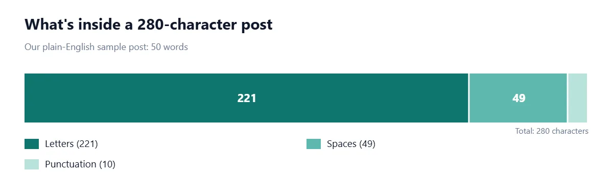 Stacked bar splitting a 280-character, 50-word sample post into 221 letters, 49 spaces and 10 punctuation marks.