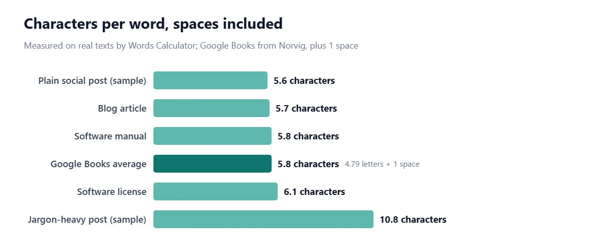 Horizontal bar chart of characters per word including spaces. Plain social post sample: 5.6. Blog article: 5.7. Software manual: 5.8. Google Books average: 5.8 (4.79 letters plus one space). Software license: 6.1. Jargon-heavy sample post: 10.8.