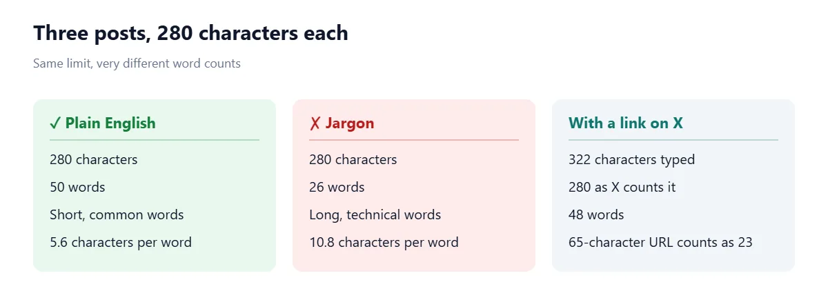 Three example posts that each use 280 characters. Plain English: 50 words at 5.6 characters per word. Jargon: 26 words at 10.8 characters per word. With a link on X: 322 characters typed but 280 as X counts it, 48 words, because the 65-character URL counts as 23.