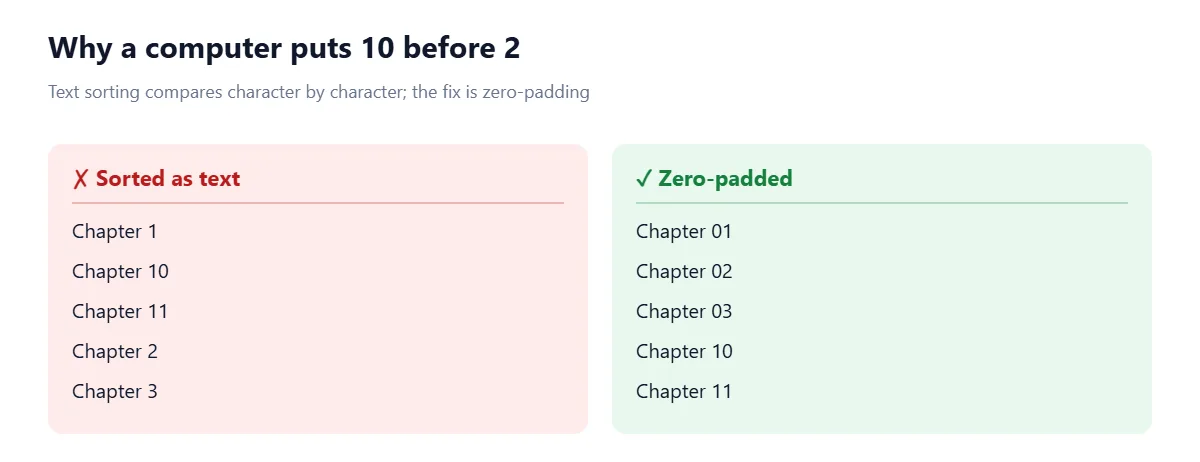 Left: a list sorted as text reads Chapter 1, Chapter 10, Chapter 11, Chapter 2, Chapter 3, because '1' comes before '2' character by character. Right: with zero-padded numbers it reads Chapter 01, 02, 03, 10, 11 in the expected order.