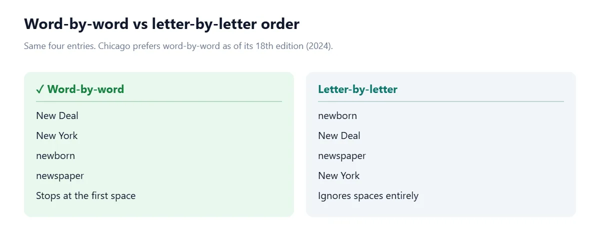 Two orderings of the same entries. Word-by-word: New Deal, New York, newborn, newspaper, because alphabetizing stops at the first space so 'New' comes first. Letter-by-letter: newborn, New Deal, newspaper, New York, because spaces are ignored.