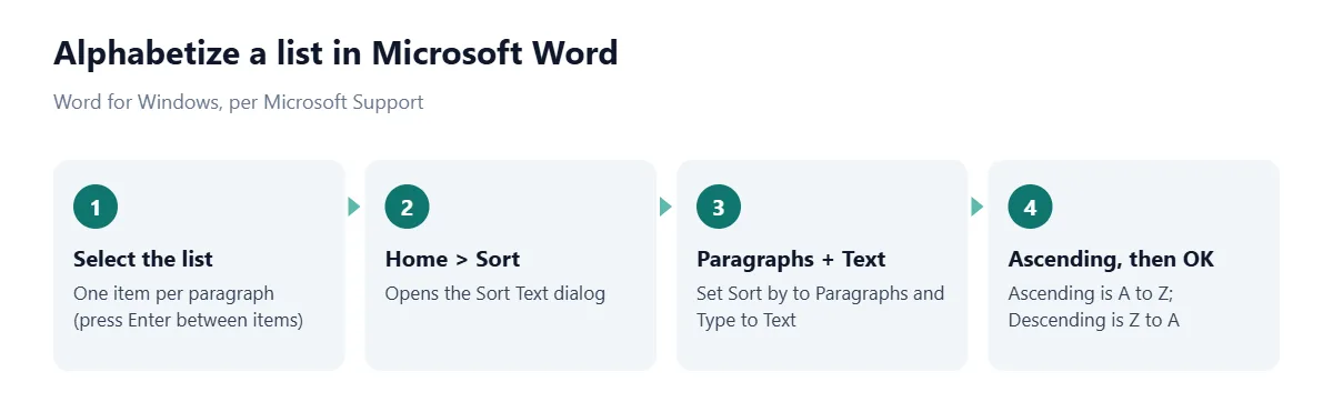 Four steps to alphabetize in Word: select the list with one item per paragraph; choose Home, then Sort to open the Sort Text dialog; set Sort by to Paragraphs and Type to Text; choose Ascending for A to Z and select OK.