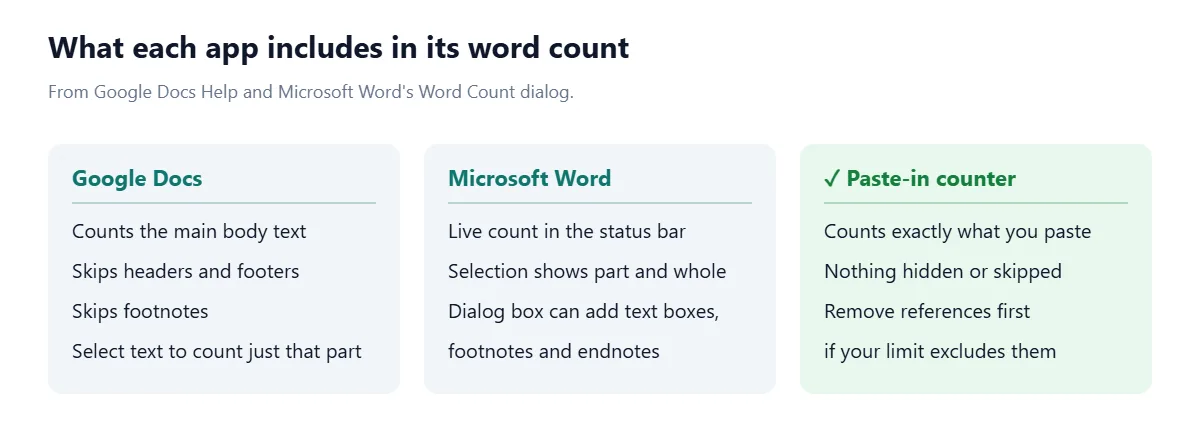 Three cards. Google Docs counts the main body text and skips headers, footers and footnotes unless you select text. Microsoft Word shows a live count in the status bar, shows both the selection and whole-document counts, and its Word Count dialog can include text boxes, footnotes and endnotes.