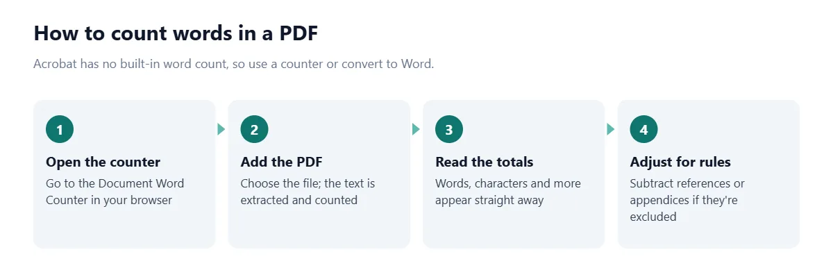 Four steps for counting words in a PDF: open the Document Word Counter, add the PDF file, read the word and character totals, then subtract any sections such as references that your word limit excludes.