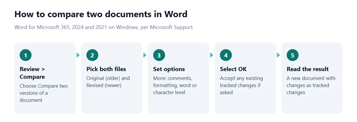 Five steps to compare documents in Word: Review, then Compare two versions of a document; choose the original and revised files; set options such as formatting and word or character level; select OK; review the new document, which shows changes as tracked changes.