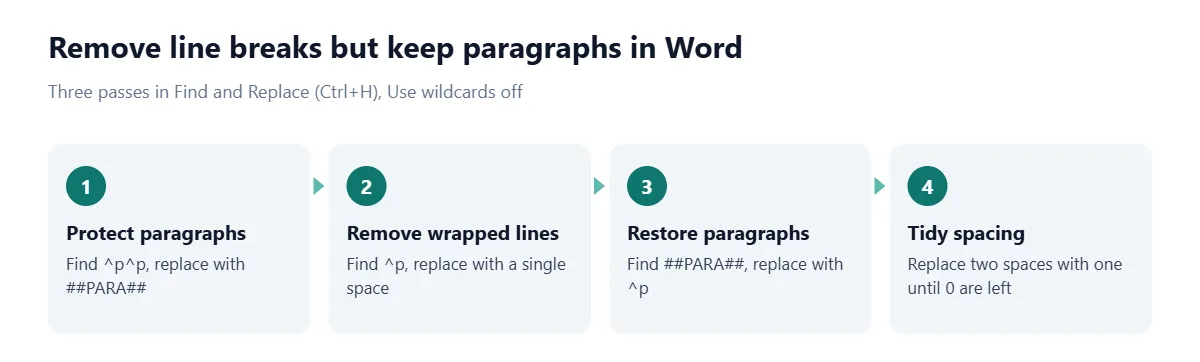 Four steps in Word's Find and Replace: replace ^p^p with the placeholder ##PARA## to protect paragraphs, replace ^p with a space to remove wrapped lines, replace ##PARA## with ^p to restore paragraphs, then replace double spaces with single ones.