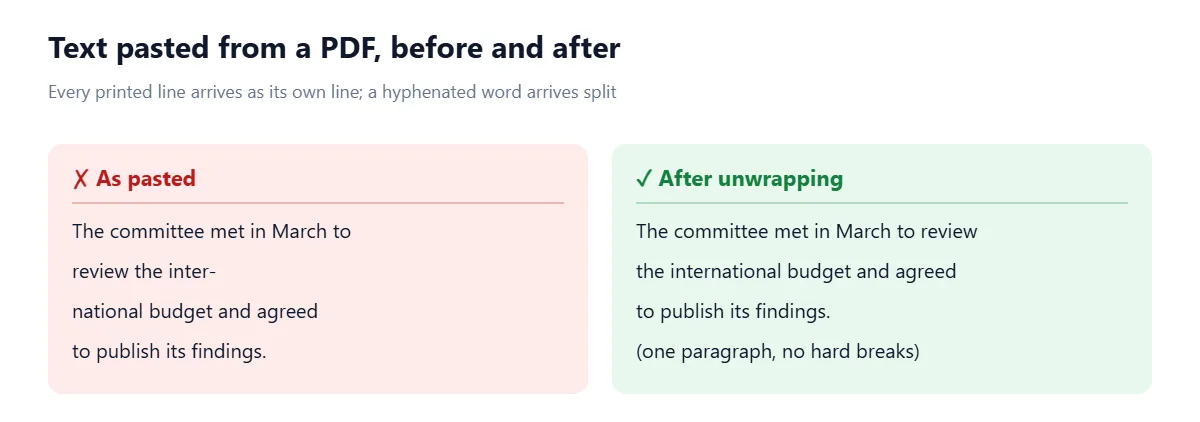 Left: a sentence pasted from a PDF split over four lines, with 'international' broken into 'inter-' and 'national'. Right: the same sentence after unwrapping, flowing as one paragraph with the hyphenated word rejoined.