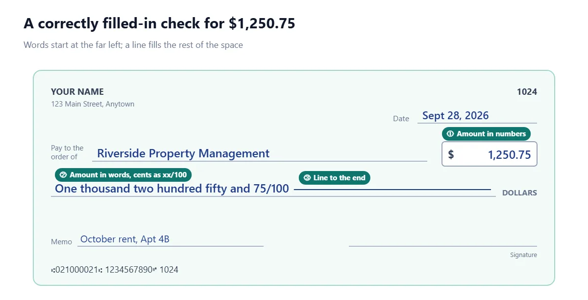 A sample check dated Sept 28, 2026, payable to Riverside Property Management for $1,250.75. The amount line reads 'One thousand two hundred fifty and 75/100' followed by a line to the end. Memo: October rent, Apt 4B.