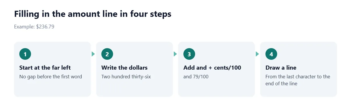 Four steps for $236.79: start at the far left of the line; write the dollars as Two hundred thirty-six; add 'and 79/100'; draw a line from the last character to the end of the line.