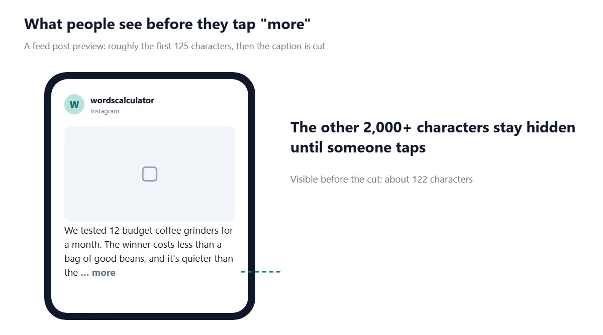 What people see before they tap "more". An Instagram post mock-up showing only the start of the text: "We tested 12 budget coffee grinders for a month. The winner costs less than a bag of good beans, and it's quieter than the" followed by "… more".