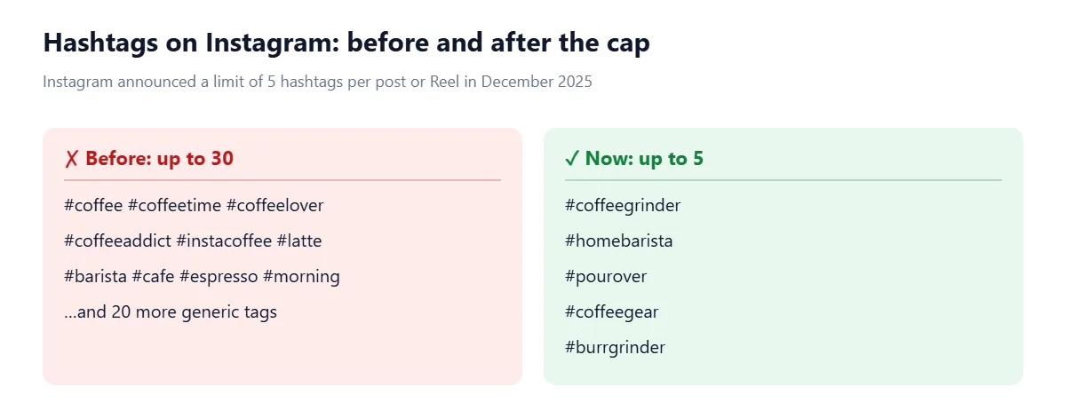 Hashtags on Instagram: before and after the cap. Before: up to 30: #coffee #coffeetime #coffeelover, #coffeeaddict #instacoffee #latte, #barista #cafe #espresso #morning, …and 20 more generic tags. Now: up to 5: #coffeegrinder, #homebarista, #pourover, #coffeegear, #burrgrinder.