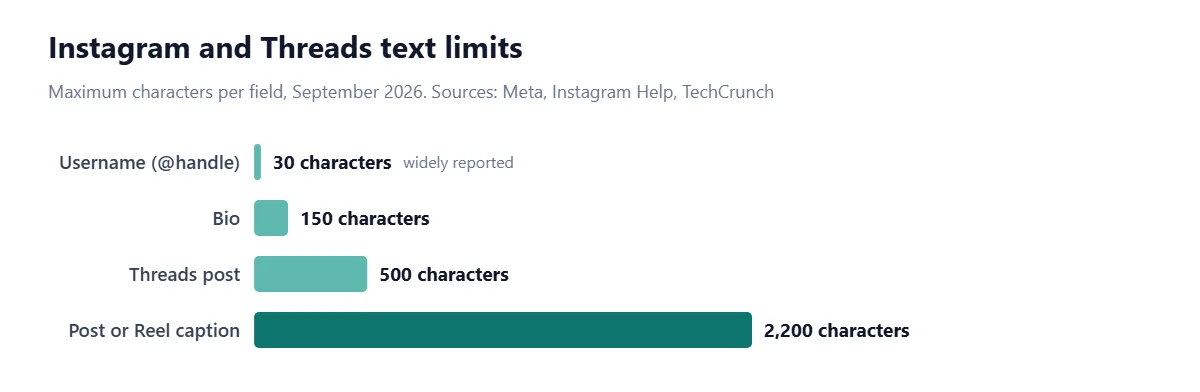 Instagram and Threads text limits. Username (@handle): 30 characters (widely reported); Bio: 150 characters; Threads post: 500 characters; Post or Reel caption: 2,200 characters.